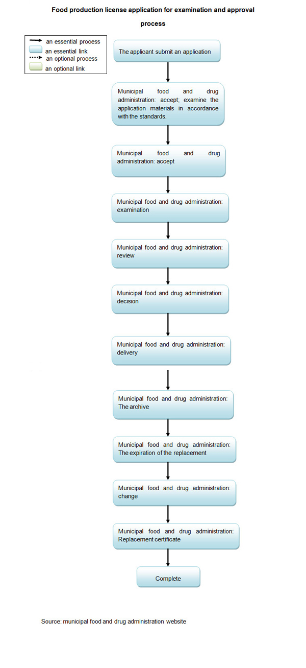 Food production license application for examination and approval