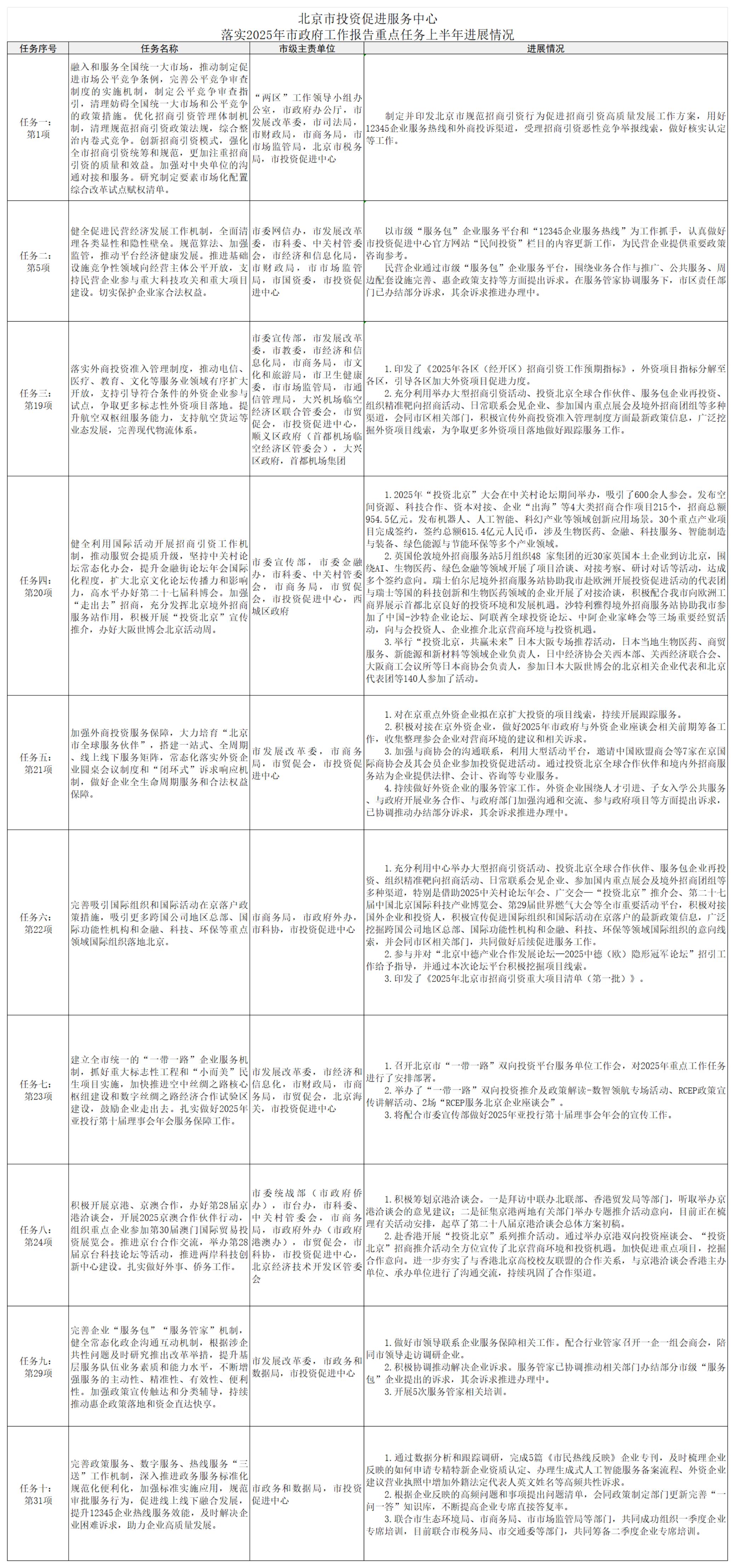 北京市投资促进服务中心落实2025年市政府工作报告重点任务上半年进展情况_01.jpg