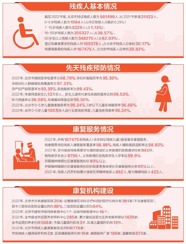 促进残疾预防 共享幸福明天 2022年度北京市残疾预防工作报告发布